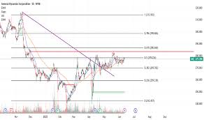 Image result for GD:Graph