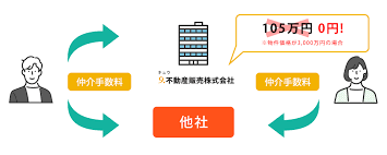 Image result for 深大寺ハイツ 【仲介手数料０円】