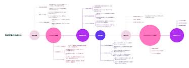 Image result for マインドマップ