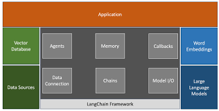 Image result for Pictorial of a langchain chain functions