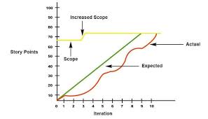 Image result for burnup chart