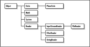 Image result for what is the class hierarchy of javafx class diagram