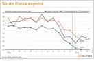 UPDATE 4 South Korea March exports data backs recovery talk Reuters