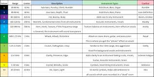 Image result for instrument frequency ranges