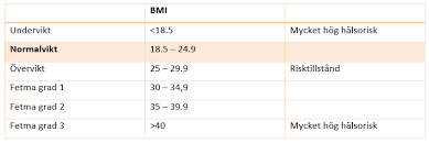 Bildresultat för bmi-tabell