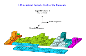 Image result for periodic table of elements