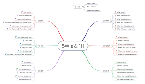 Image result for マインドマップ