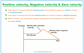 Image result for Velocity