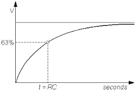 Image result for filter capacitor " 63.2-percent"