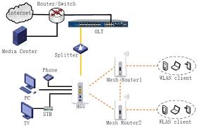 Image result for mesh network