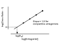 Doseresponse curves in the presence of antagonists