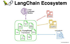 Image result for Pictorial of a langchain chain functions