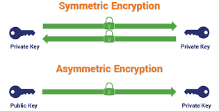 Image result for asymmetric cryptography
