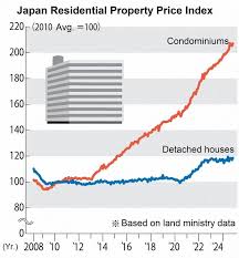 Image result for japan house prices