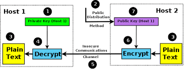 Image result for asymmetric cryptography