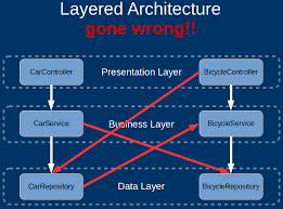 Image result for software architecture