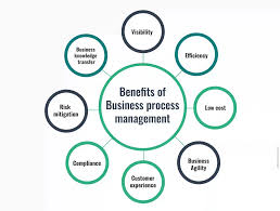 Billedresultat for BPM
