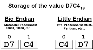Image result for little-endian