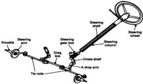 Image result for steering linkage