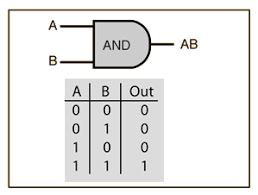 Image result for and circuito