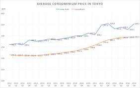 Image result for japan house prices