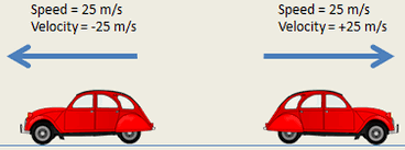 Image result for Velocity