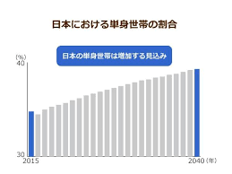 Image result for 自宅突然死 単身世帯