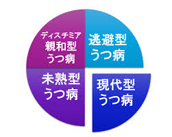 Image result for うつ病 亜型分類