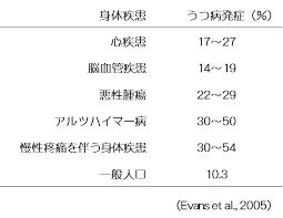 Image result for うつ病 亜型分類