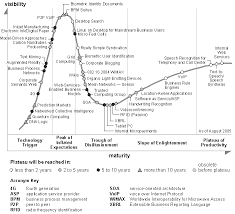 Image result for gartner hype 2011