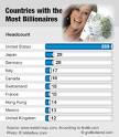Top 10 Countries With Most Billionaires [US on Top] — ReadnRock.