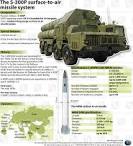 Missile Defense Systems
