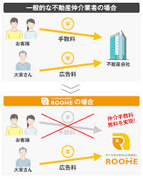 Image result for ハラシマハイツ　【仲介手数料０円】