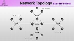 Image result for mesh network
