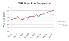 Why are WTI and Brent Prices so Different? | Our Finite World