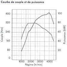 Résultat de recherche d'images pour "courbe de couple"