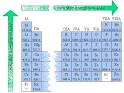Ionization Energy and Electron Affinity
