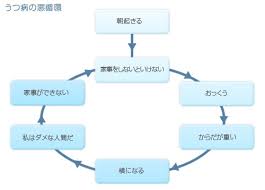 Image result for うつ病 亜型分類