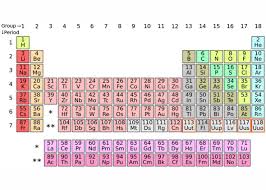 Image result for periodic table of elements
