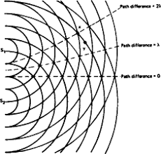 Image result for interference patterns