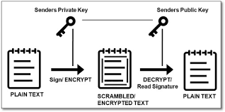 Image result for asymmetric cryptography
