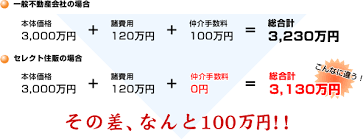 Image result for 調布ツインズ　【仲介手数料０円】