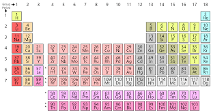 Image result for periodic table of elements
