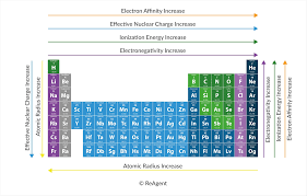 Image result for periodic table of elements