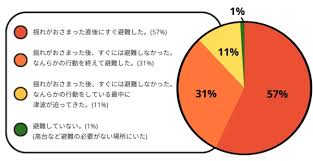 Image result for 耐震 大津波無力