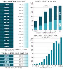 Image result for 自宅突然死 単身世帯