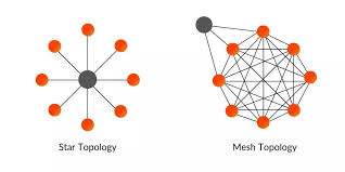 Image result for mesh network