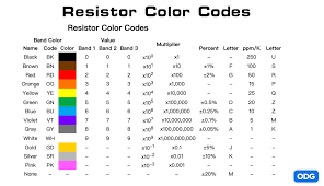 Image result for resistor color code