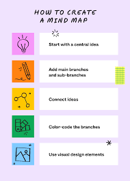 Image result for mindmap