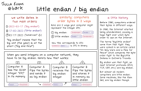 Image result for little-endian